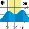 Metlakatla tide chart for Wednesday, October 29, 2025
