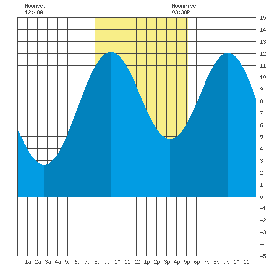 Metlakatla tide chart for Friday, October 31, 2025