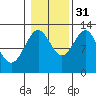 Metlakatla tide chart for Friday, October 31, 2025