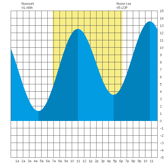 Metlakatla tide chart for Friday, October 3, 2025