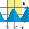 Metlakatla tide chart for Friday, October 3, 2025