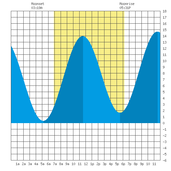 Metlakatla tide chart for Saturday, October 4, 2025