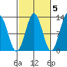 Metlakatla tide chart for Sunday, October 5, 2025