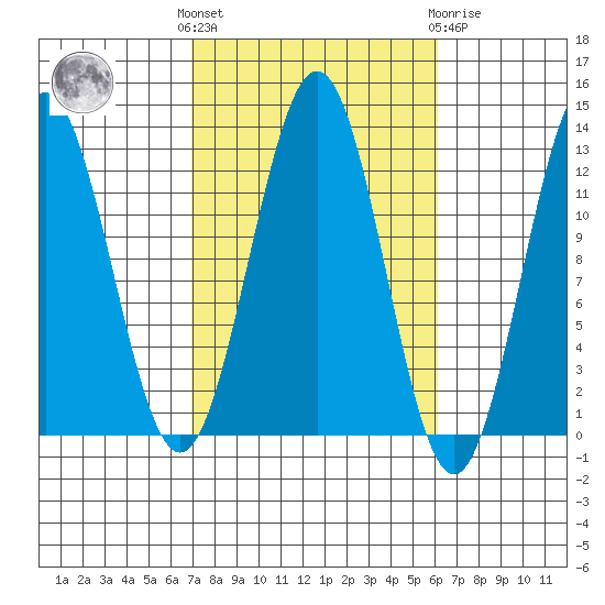 Metlakatla tide chart for Monday, October 6, 2025