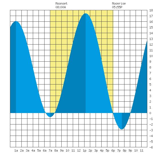 Metlakatla tide chart for Tuesday, October 7, 2025