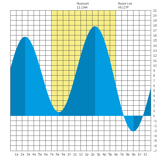 Metlakatla tide chart for Thursday, October 9, 2025