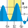 Metlakatla tide chart for Thursday, October 9, 2025