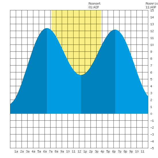 Metlakatla tide chart for Wednesday, November 12, 2025