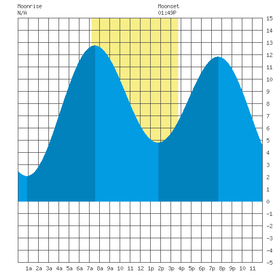 Metlakatla tide chart for Thursday, November 13, 2025