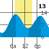 Metlakatla tide chart for Thursday, November 13, 2025