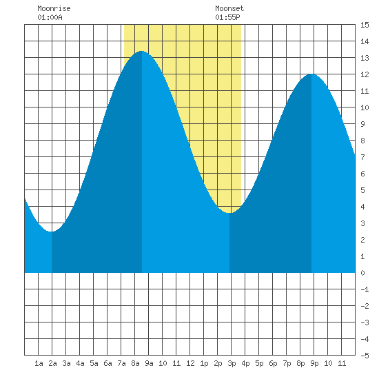 Metlakatla tide chart for Friday, November 14, 2025
