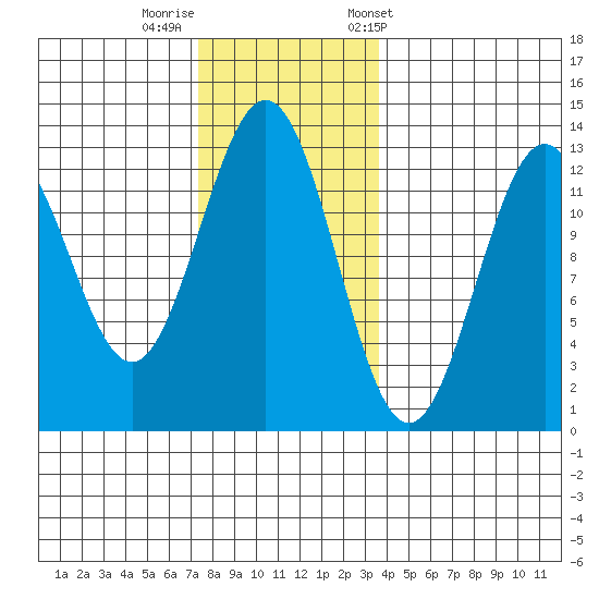 Metlakatla tide chart for Monday, November 17, 2025