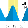 Metlakatla tide chart for Tuesday, November 18, 2025