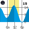 Metlakatla tide chart for Wednesday, November 19, 2025