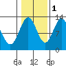 Metlakatla tide chart for Saturday, November 1, 2025