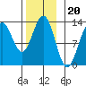 Metlakatla tide chart for Thursday, November 20, 2025