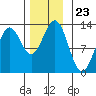 Metlakatla tide chart for Sunday, November 23, 2025