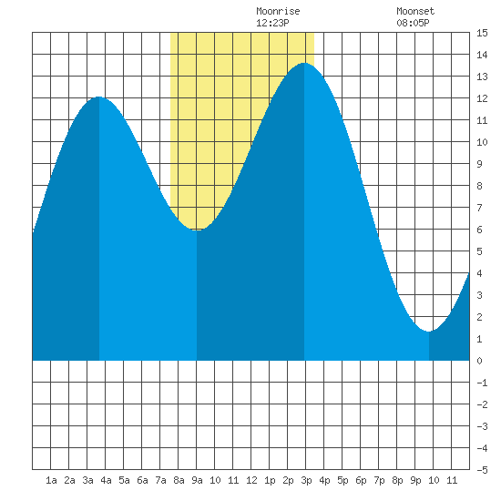 Metlakatla tide chart for Tuesday, November 25, 2025