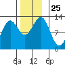 Metlakatla tide chart for Tuesday, November 25, 2025