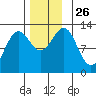 Metlakatla tide chart for Wednesday, November 26, 2025