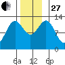 Metlakatla tide chart for Thursday, November 27, 2025