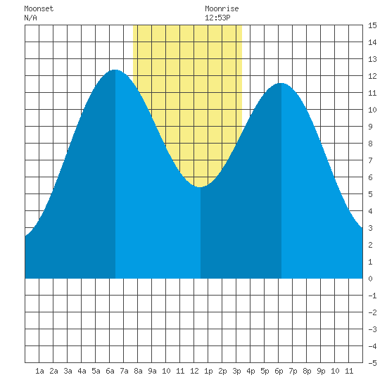 Metlakatla tide chart for Friday, November 28, 2025