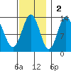 Metlakatla tide chart for Sunday, November 2, 2025