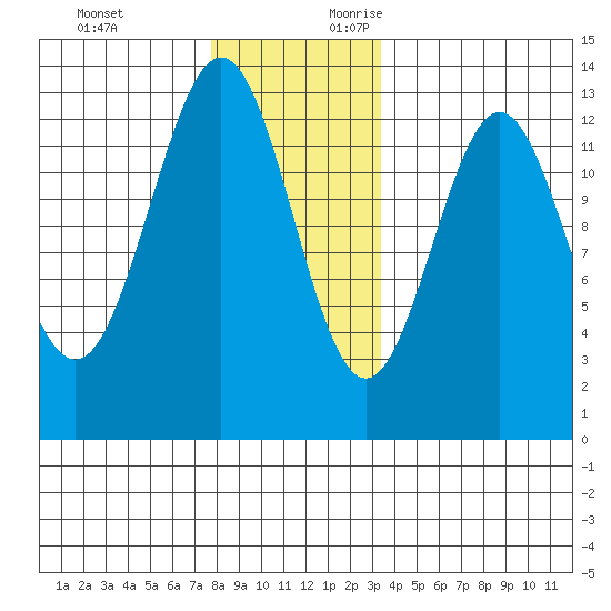 Metlakatla tide chart for Sunday, November 30, 2025