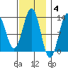 Metlakatla tide chart for Tuesday, November 4, 2025