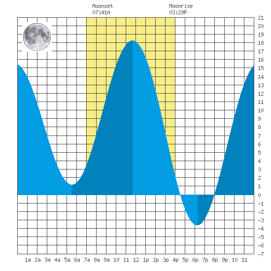 Metlakatla tide chart for Wednesday, November 5, 2025