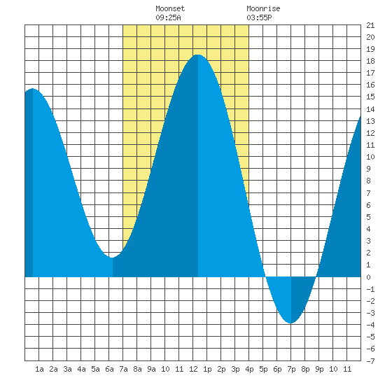 Metlakatla tide chart for Thursday, November 6, 2025