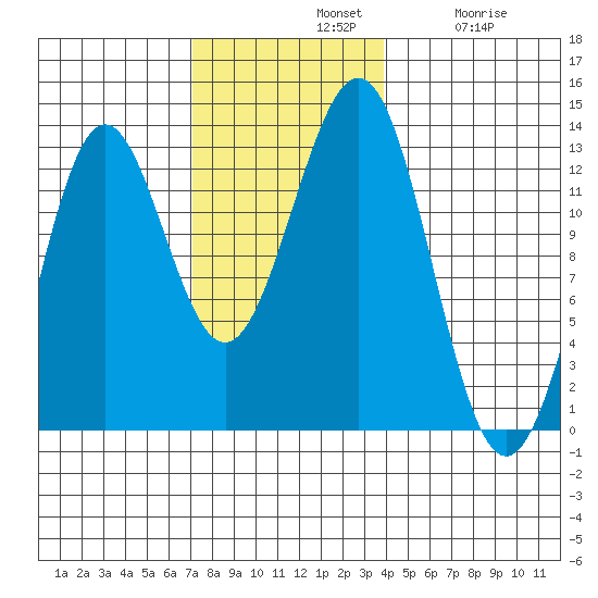 Metlakatla tide chart for Sunday, November 9, 2025