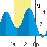 Metlakatla tide chart for Sunday, November 9, 2025
