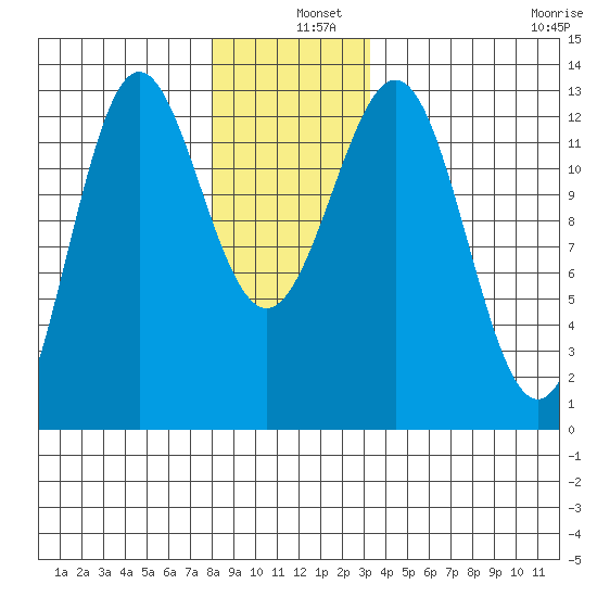 Metlakatla tide chart for Wednesday, December 10, 2025