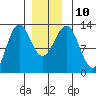 Metlakatla tide chart for Wednesday, December 10, 2025