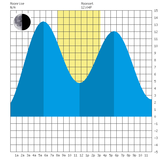 Metlakatla tide chart for Thursday, December 11, 2025