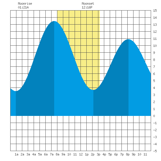 Metlakatla tide chart for Saturday, December 13, 2025