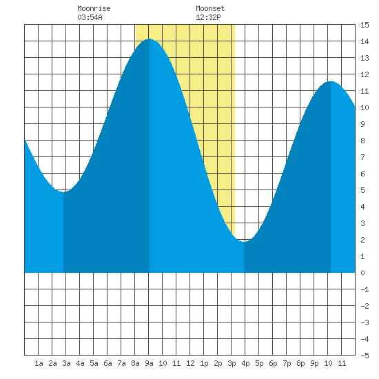 Metlakatla tide chart for Monday, December 15, 2025