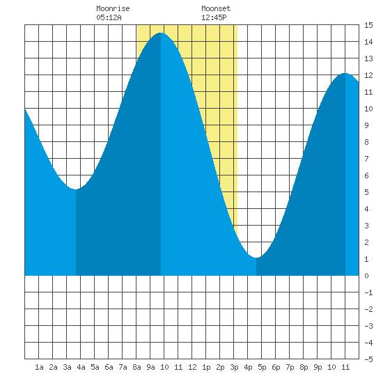 Metlakatla tide chart for Tuesday, December 16, 2025