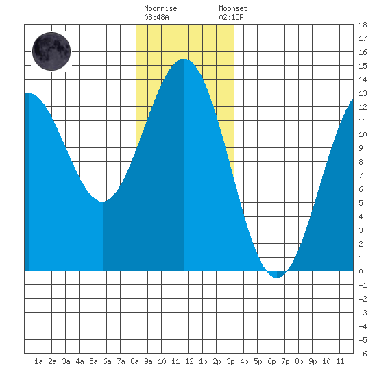 Metlakatla tide chart for Friday, December 19, 2025