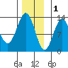 Metlakatla tide chart for Monday, December 1, 2025
