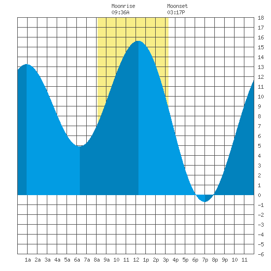 Metlakatla tide chart for Saturday, December 20, 2025
