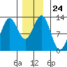 Metlakatla tide chart for Wednesday, December 24, 2025