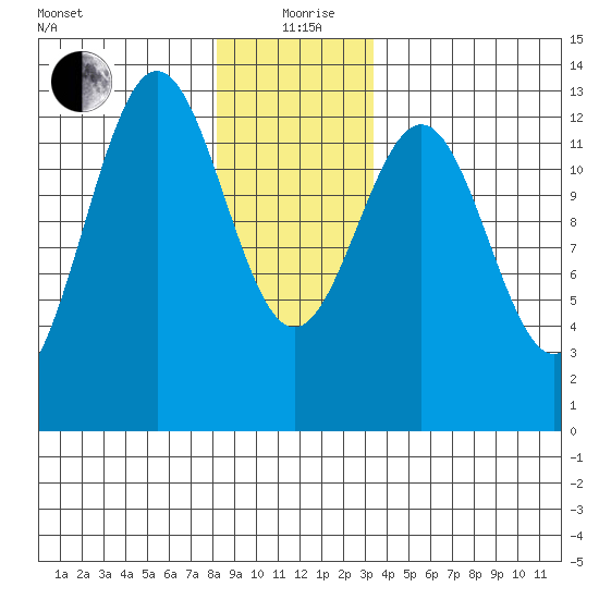 Metlakatla tide chart for Saturday, December 27, 2025