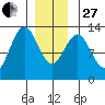 Metlakatla tide chart for Saturday, December 27, 2025