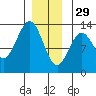 Metlakatla tide chart for Monday, December 29, 2025