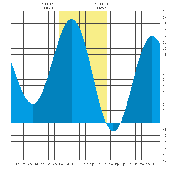 Metlakatla tide chart for Tuesday, December 2, 2025