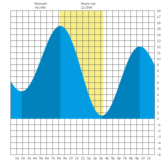Metlakatla tide chart for Tuesday, December 30, 2025