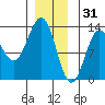 Metlakatla tide chart for Wednesday, December 31, 2025
