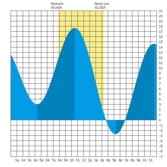 Metlakatla tide chart for Wednesday, December 3, 2025
